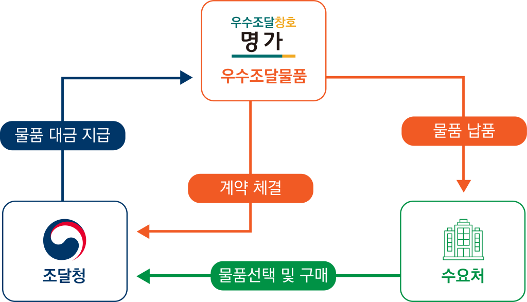 우수조달물품 절차 다이어그램